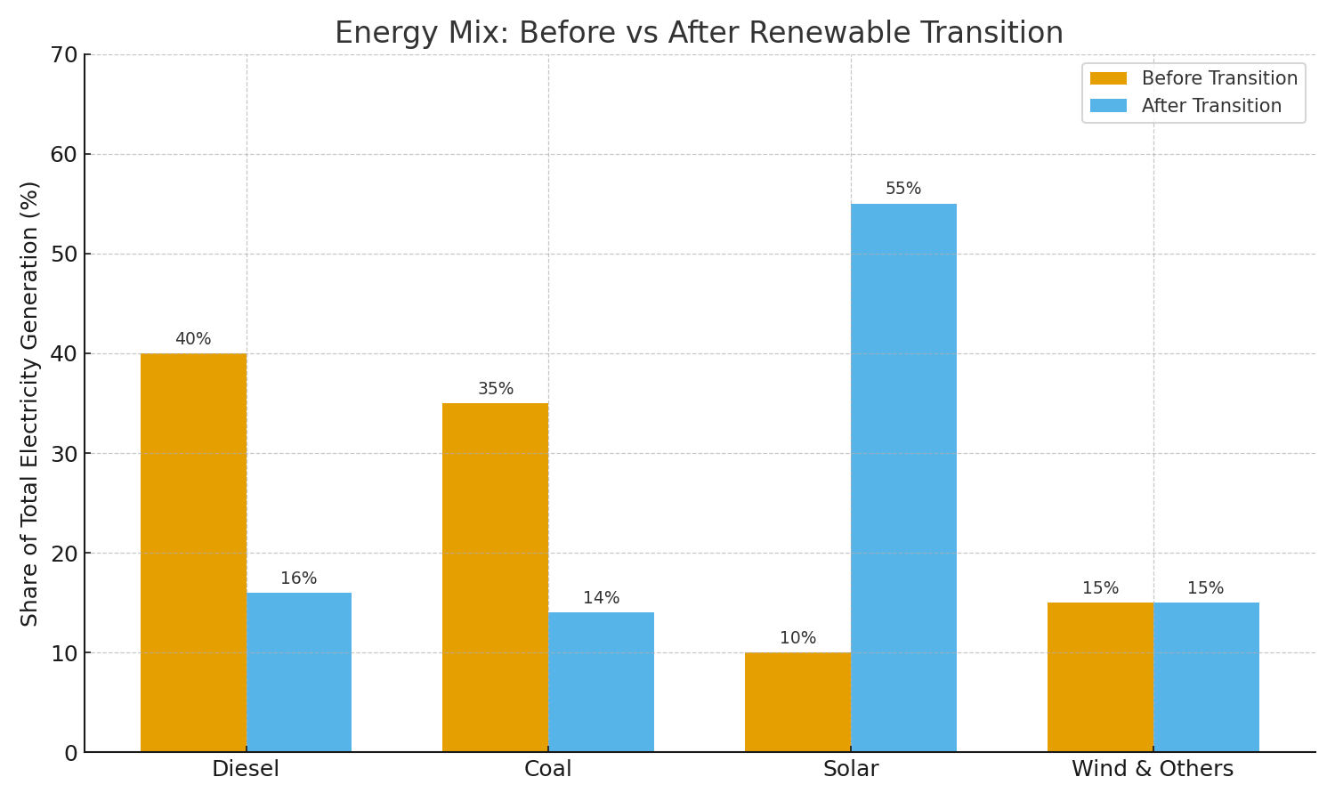 Energy Transition Chart